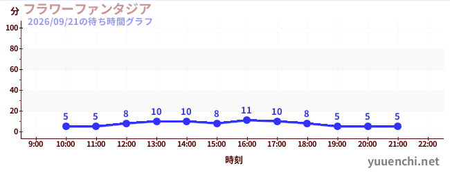 7日前の待ち時間グラフ（フラワーファンタジア)