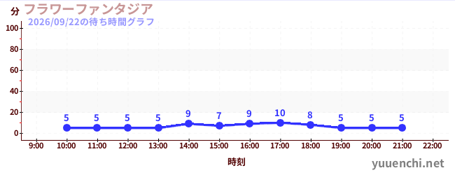 6日前の待ち時間グラフ（フラワーファンタジア)