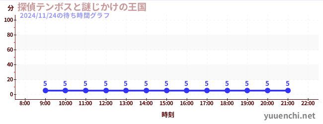 今日のこれまでの待ち時間グラフ（探偵テンボスと謎じかけの王国)