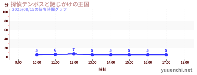 今日のこれまでの待ち時間グラフ（探偵テンボスと謎じかけの王国)