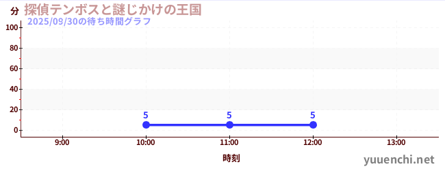 今日のこれまでの待ち時間グラフ（探偵テンボスと謎じかけの王国)
