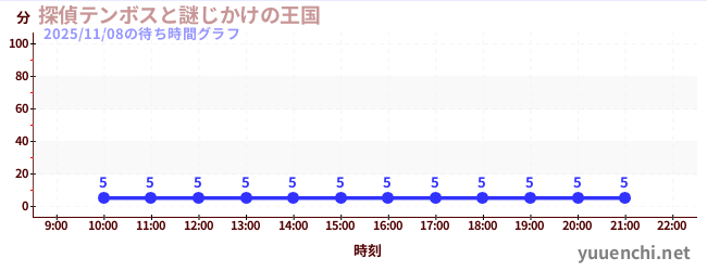 6日前の待ち時間グラフ（探偵テンボスと謎じかけの王国)