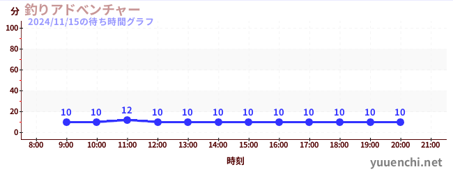 6日前の待ち時間グラフ（釣りアドべンチャー)