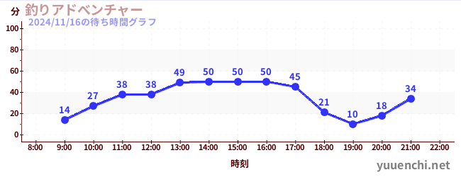 5日前の待ち時間グラフ（釣りアドべンチャー)