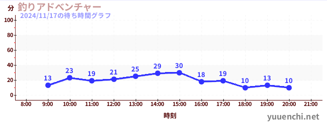 4日前の待ち時間グラフ（釣りアドべンチャー)