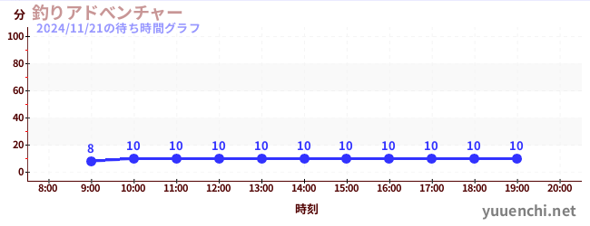 今日のこれまでの待ち時間グラフ（釣りアドべンチャー)