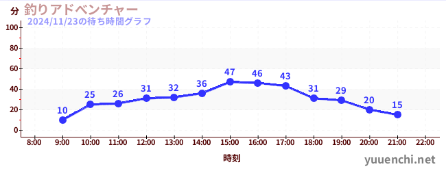 今日のこれまでの待ち時間グラフ（釣りアドべンチャー)