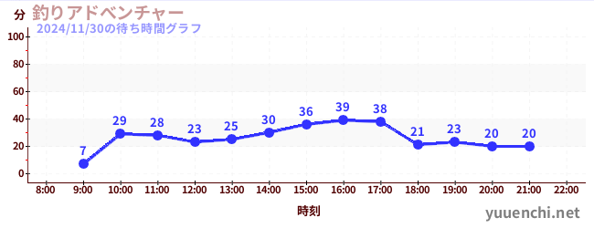 4日前の待ち時間グラフ（釣りアドべンチャー)