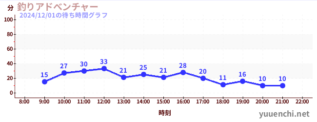 3日前の待ち時間グラフ（釣りアドべンチャー)