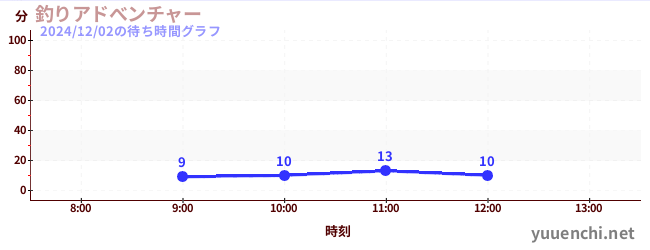 2日前の待ち時間グラフ（釣りアドべンチャー)