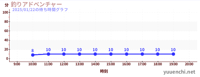 7日前の待ち時間グラフ（釣りアドべンチャー)