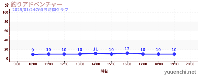 5日前の待ち時間グラフ（釣りアドべンチャー)