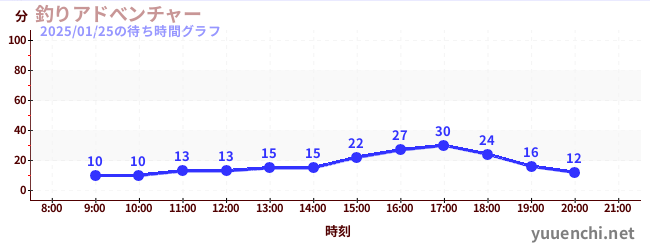 4日前の待ち時間グラフ（釣りアドべンチャー)