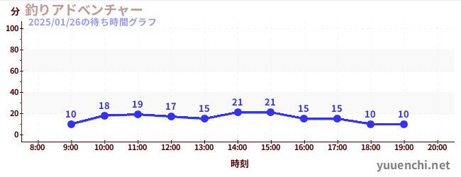 3日前の待ち時間グラフ（釣りアドべンチャー)