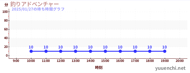 2日前の待ち時間グラフ（釣りアドべンチャー)