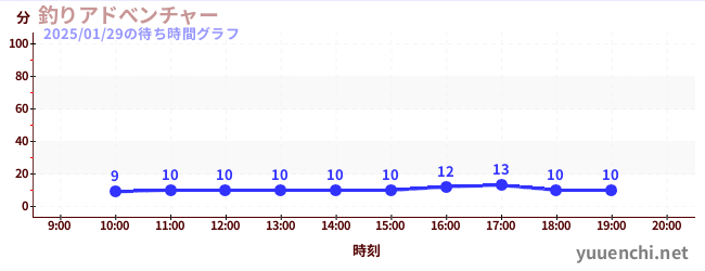 今日のこれまでの待ち時間グラフ（釣りアドべンチャー)