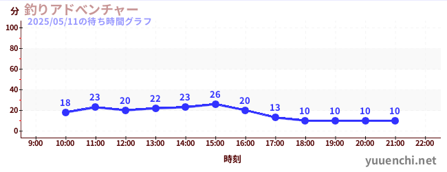 4日前の待ち時間グラフ(釣りアドべンチャー)