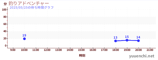 7日前の待ち時間グラフ(釣りアドべンチャー)