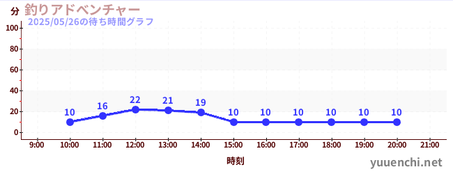 6日前の待ち時間グラフ(釣りアドべンチャー)