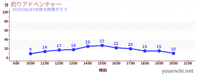 4日前の待ち時間グラフ(釣りアドべンチャー)