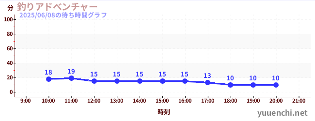 3日前の待ち時間グラフ(釣りアドべンチャー)