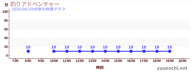 1日前の待ち時間グラフ(釣りアドべンチャー)