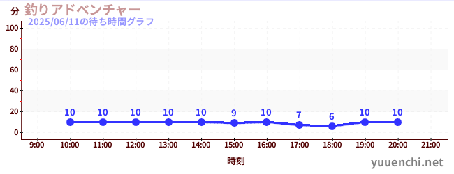 今日のこれまでの待ち時間グラフ(釣りアドべンチャー)