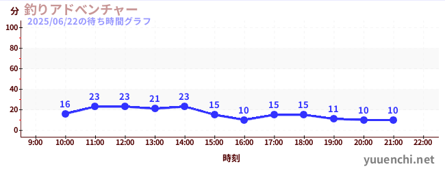 7日前の待ち時間グラフ(釣りアドべンチャー)