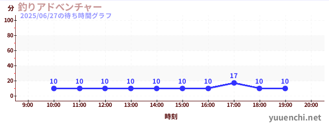 2日前の待ち時間グラフ(釣りアドべンチャー)