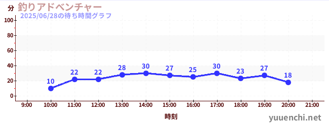 1日前の待ち時間グラフ(釣りアドべンチャー)