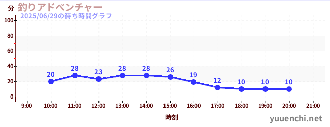今日のこれまでの待ち時間グラフ(釣りアドべンチャー)