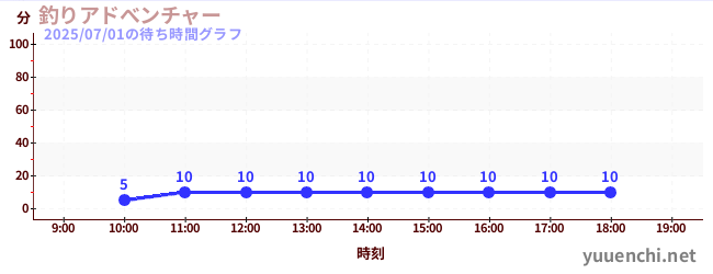 今日のこれまでの待ち時間グラフ(釣りアドべンチャー)