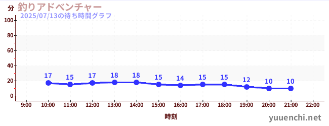 3日前の待ち時間グラフ(釣りアドべンチャー)