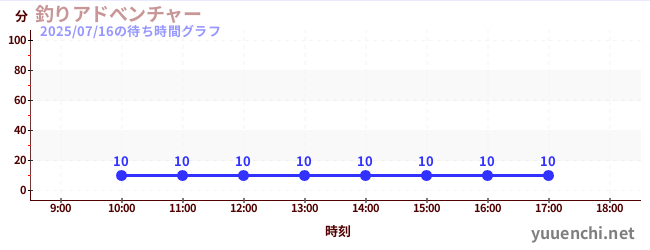 今日のこれまでの待ち時間グラフ(釣りアドべンチャー)