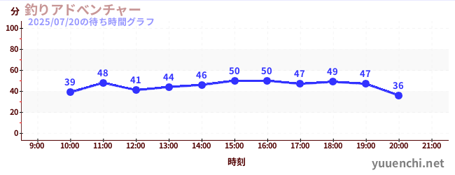 7日前の待ち時間グラフ（釣りアドべンチャー)