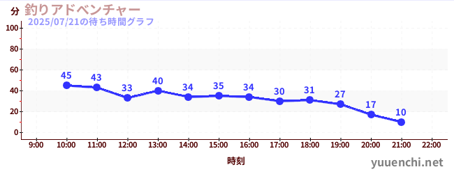 6日前の待ち時間グラフ（釣りアドべンチャー)