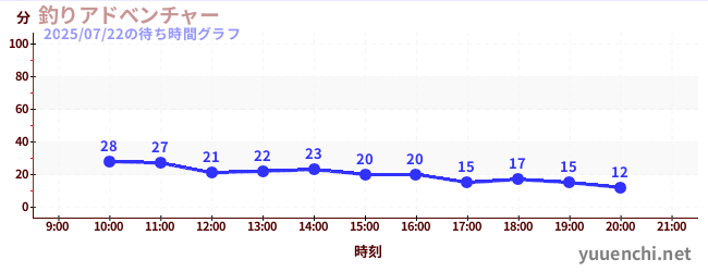 5日前の待ち時間グラフ（釣りアドべンチャー)
