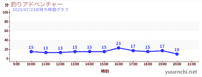 4日前の待ち時間グラフ（釣りアドべンチャー)