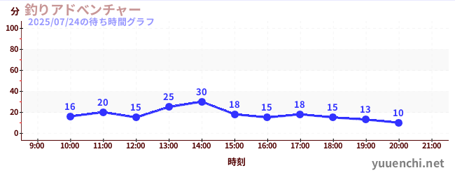 3日前の待ち時間グラフ（釣りアドべンチャー)