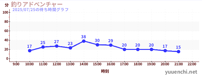 2日前の待ち時間グラフ（釣りアドべンチャー)