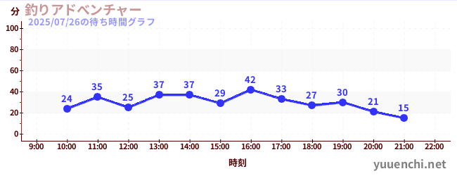 1日前の待ち時間グラフ（釣りアドべンチャー)