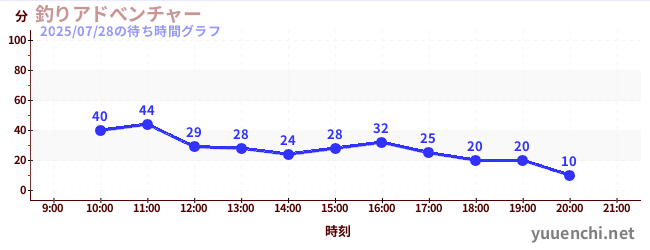 2日前の待ち時間グラフ（釣りアドべンチャー)