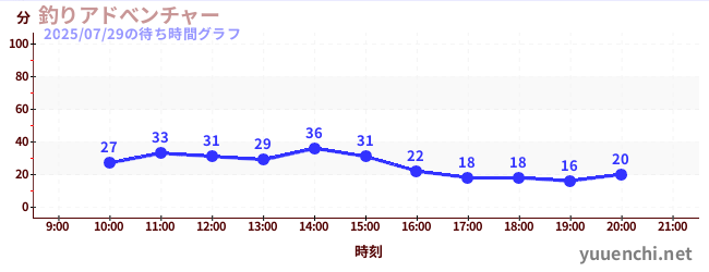 1日前の待ち時間グラフ（釣りアドべンチャー)