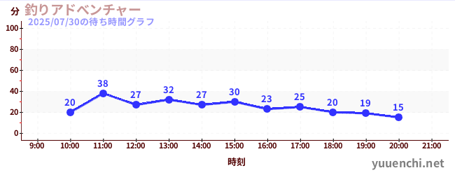 今日のこれまでの待ち時間グラフ（釣りアドべンチャー)