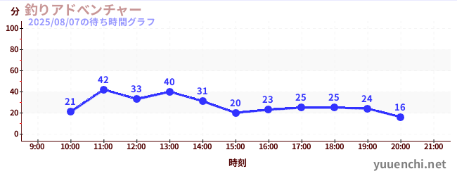 7日前の待ち時間グラフ（釣りアドべンチャー)
