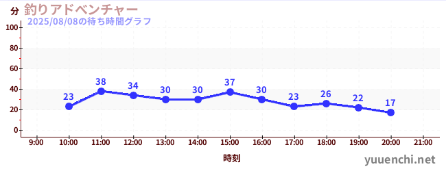 6日前の待ち時間グラフ（釣りアドべンチャー)