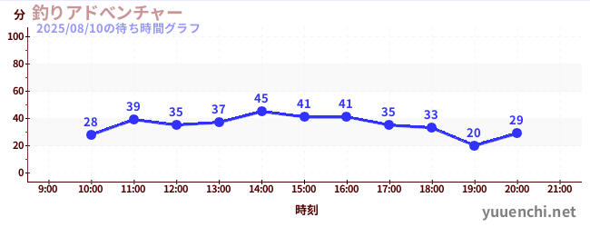 4日前の待ち時間グラフ（釣りアドべンチャー)