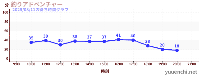 3日前の待ち時間グラフ（釣りアドべンチャー)