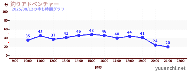 2日前の待ち時間グラフ（釣りアドべンチャー)