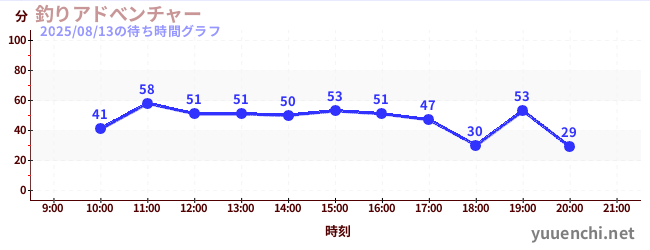 1日前の待ち時間グラフ（釣りアドべンチャー)